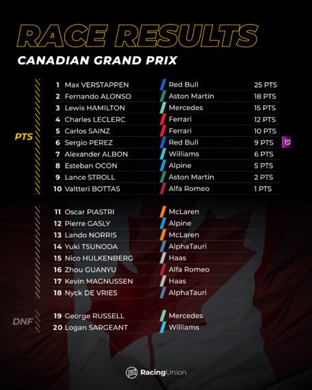 Τα αποτελέσματα του GP Καναδά